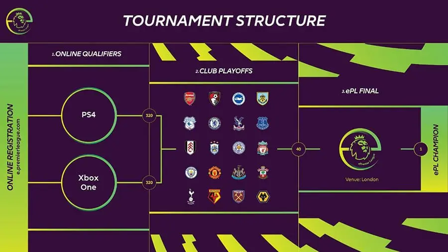 ePL tournament structure ePremier League FIFA betting