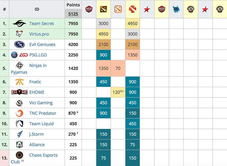 Dota 2 table