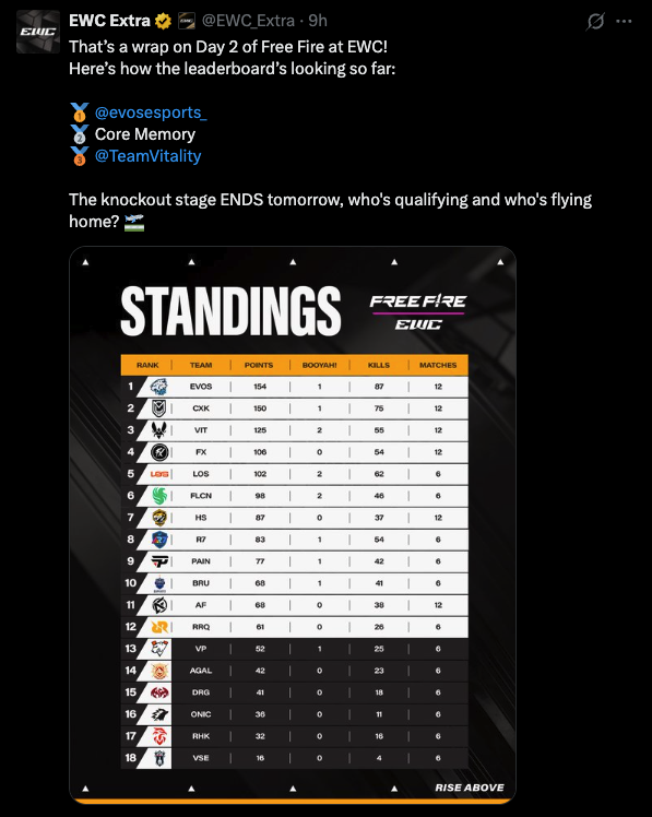 Free Fire EWC day two results