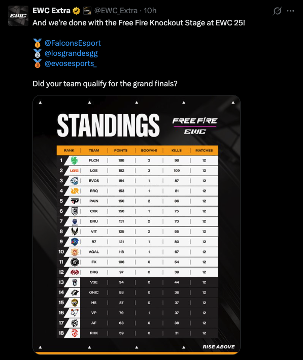 Free Fire EWC overall standings