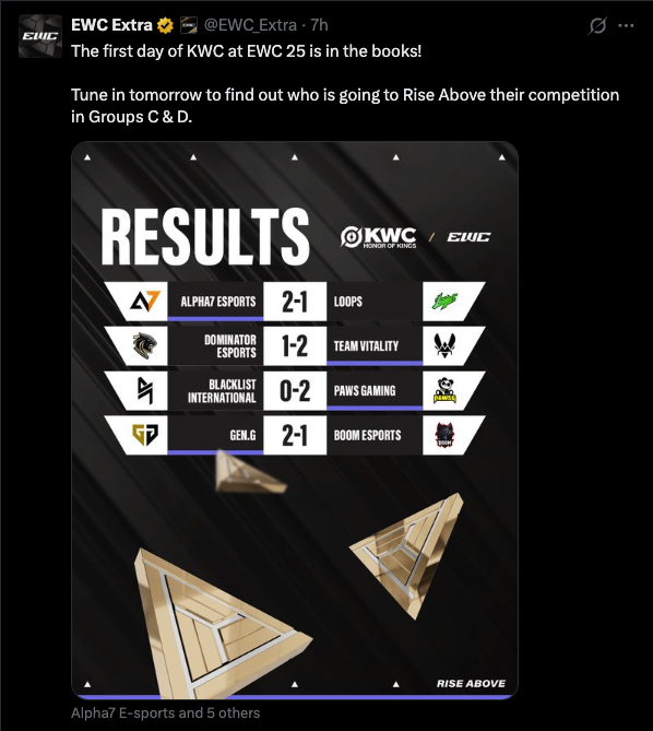 Honor of Kings EWC Day 1 Results