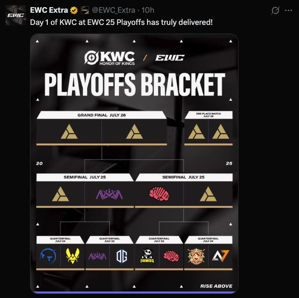 Honor of Kings World Cup playoff bracket