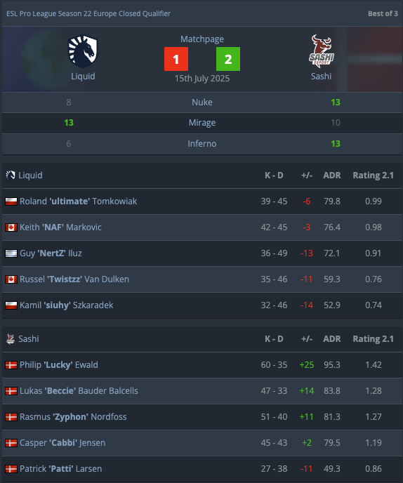 Sashi defeat Liquid In ESL Pro League S22 Qualifier