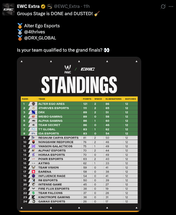 PUBG Mobile World Cup group stage results