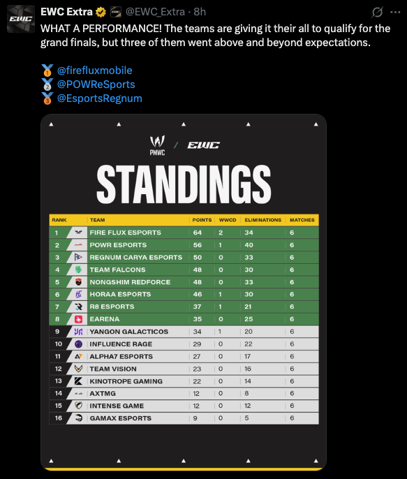PUBG Mobile World Cup Day 1 Survival Stage Results