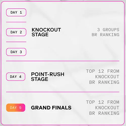 EWC Free Fire stages