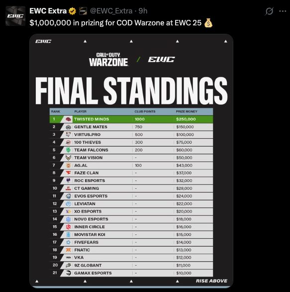 Call of Duty Warzone EWC Standings