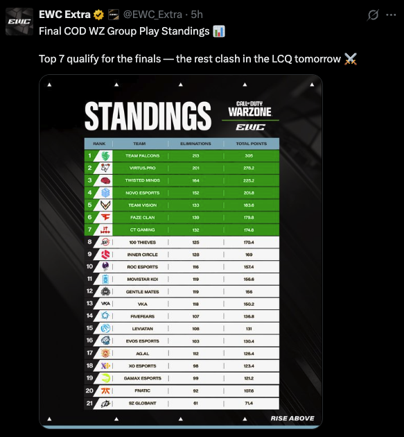 CoD Warzone EWC group stage standings