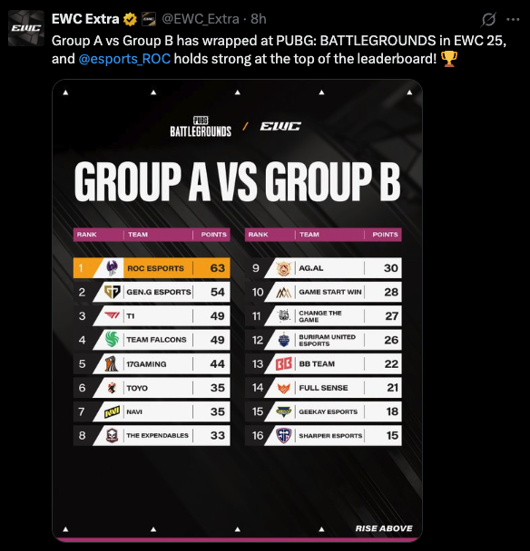 PUBG EWC day one full standings