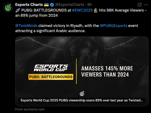 PUBG Esports World Cup viewership rises