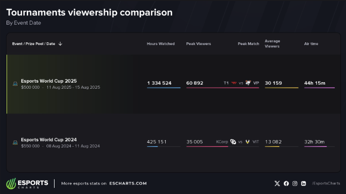 TFT EWC viewership comparison