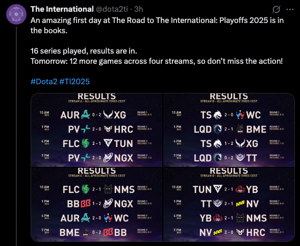 Day 1 results for The International