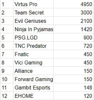 Dota Pro Circuit Points Table 2018 19 Rankings Post Bucharest Minor