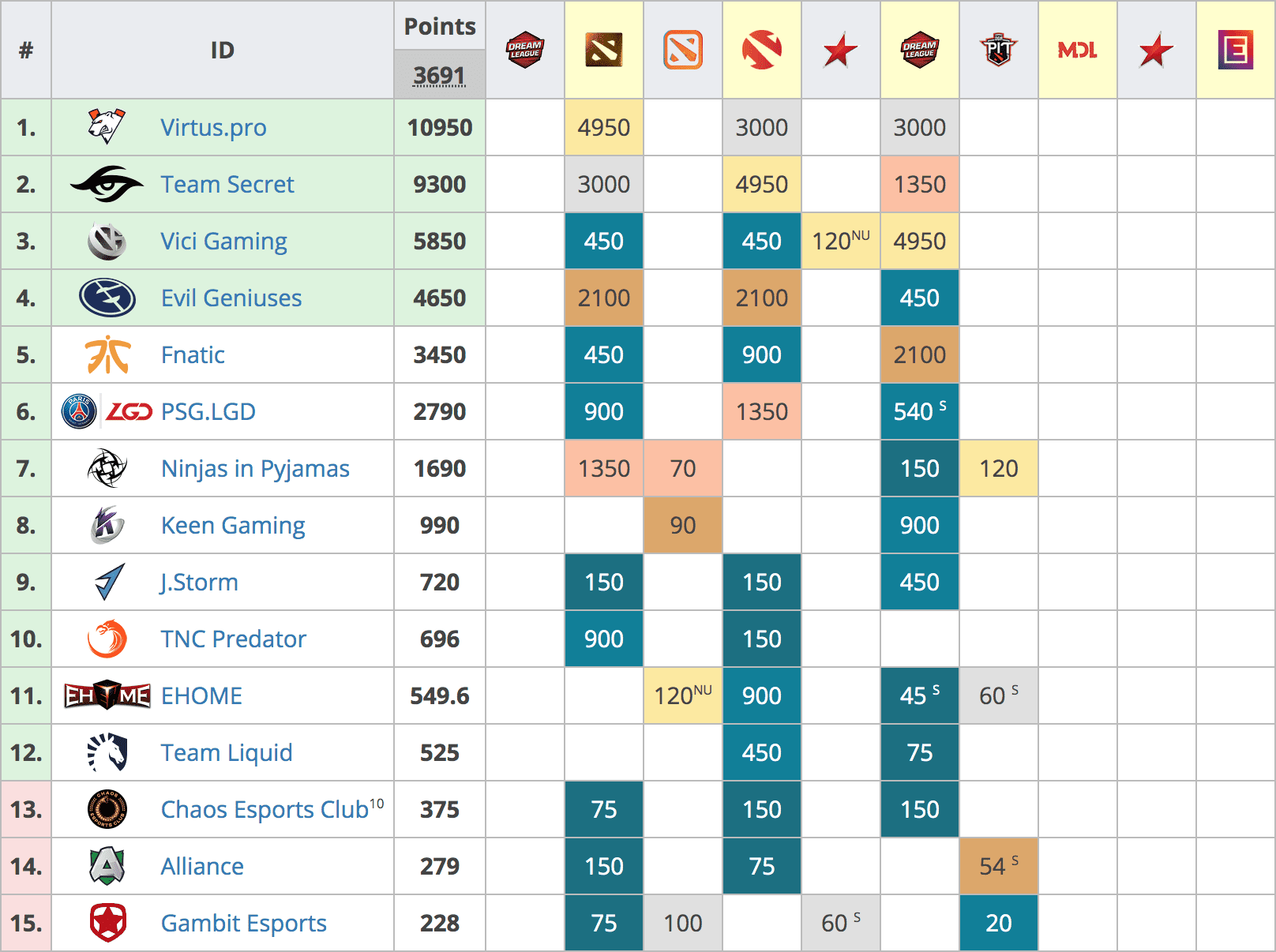 Dota 2 points table