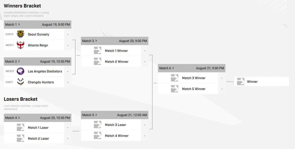 Overwatch League Countdown Cup Tournament Structure
