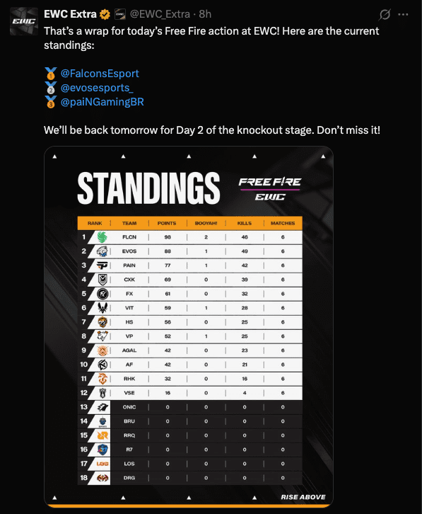Free Fire EWC Group Stage Day One results