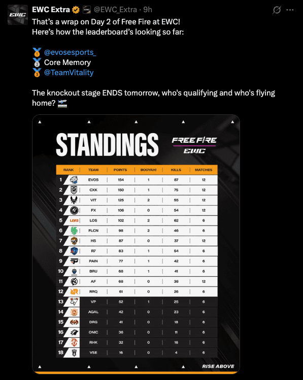 Free Fire EWC day two results