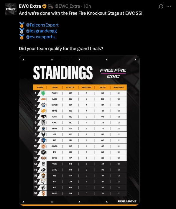 Free Fire EWC overall standings