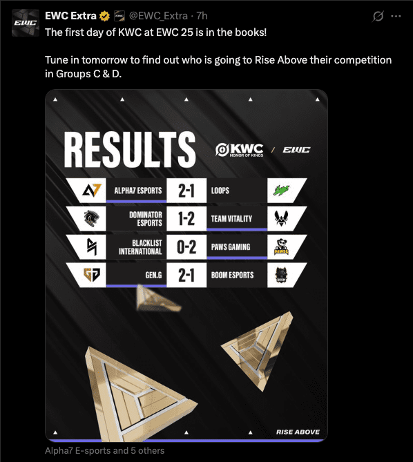 Honor of Kings EWC Day 1 Results