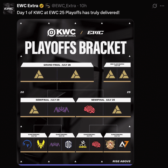 Honor of Kings World Cup playoff bracket
