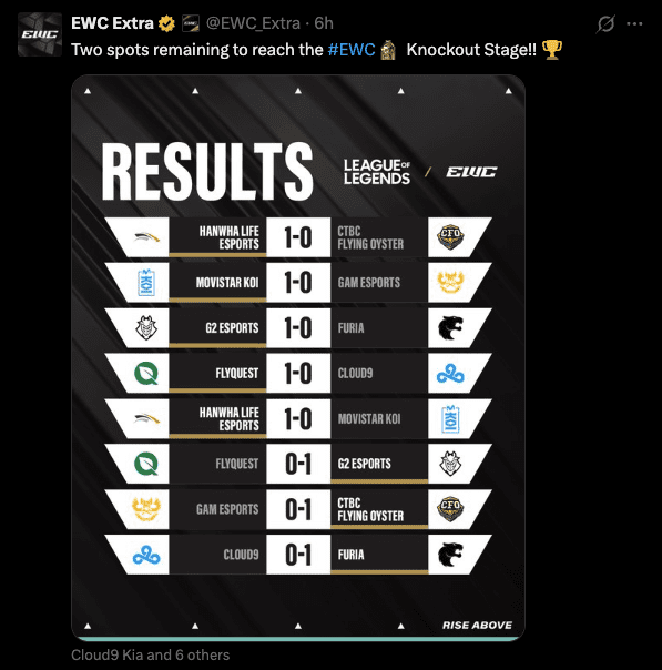 LoL Esports World Cup Day One Group Stage results