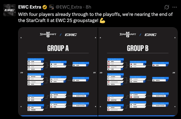 StarCraft II EWC Group Stage day two results