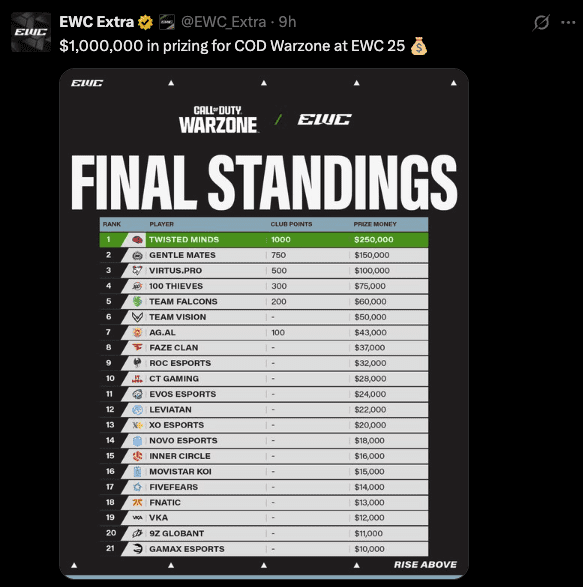 Call of Duty Warzone EWC Standings