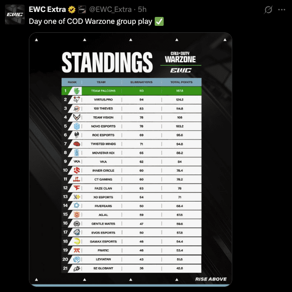 CoD Warzone EWC Day 1 results