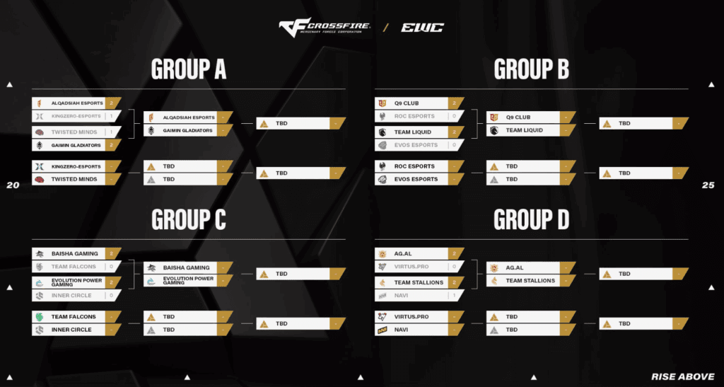 Crossfire EWC day one results