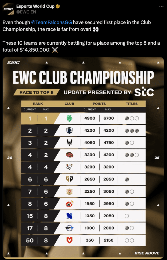 Team Falcons claim back-to-back EWC Club Championships