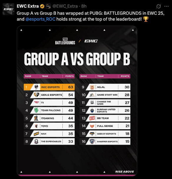 PUBG EWC day one full standings