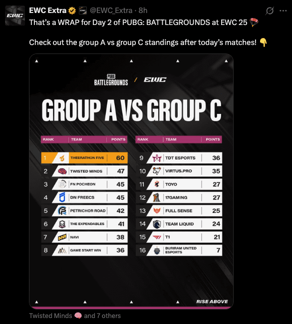 PUBG EWC Standings for Group A vs Group C