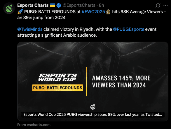 PUBG Esports World Cup viewership rises