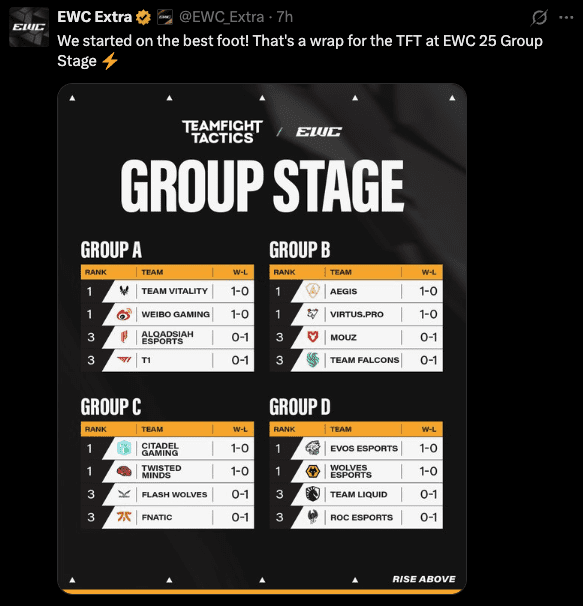 TFT EWC Group Stage standings