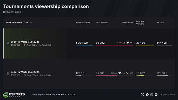 TFT EWC viewership comparison