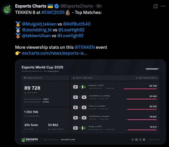 Tekken 8 EWC top viewed games