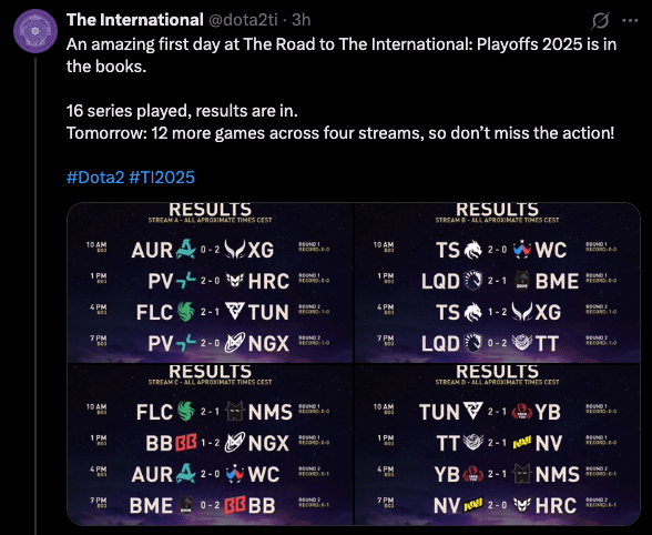 Day 1 results for The International